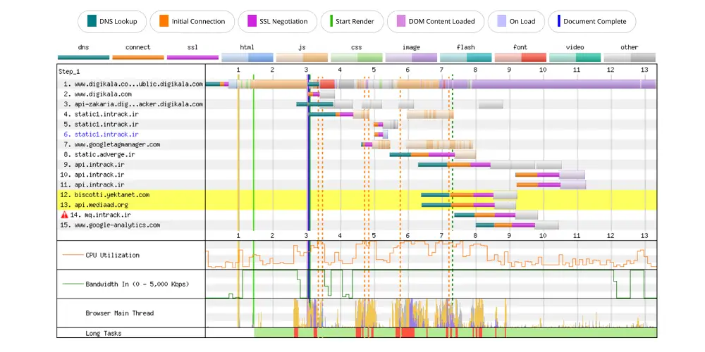 گزارش Connection View که زمان‌های بارگذاری هر دامنه را نشان می‌دهد