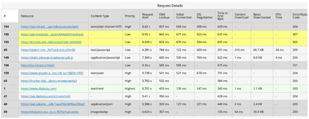  جدول جزئیات درخواست که زمان جست‌وجوی DNS برای هر دامنه