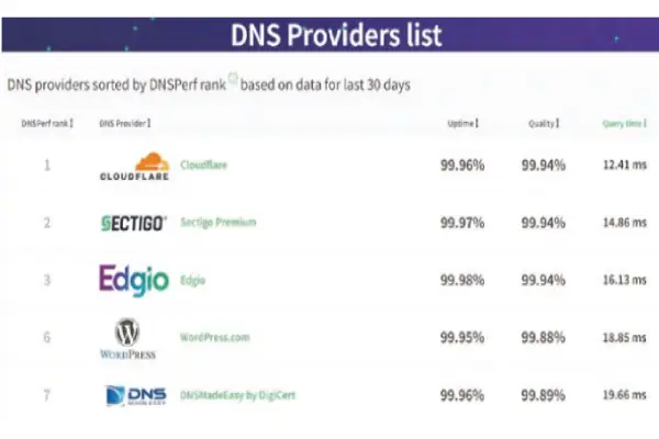 فهرست DNS Providers List