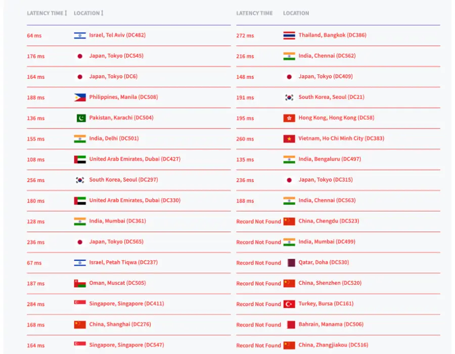 جدول سرعت DNS برای دیجیکالا